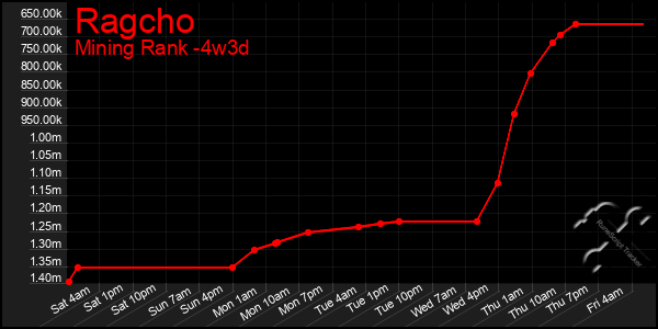 Last 31 Days Graph of Ragcho
