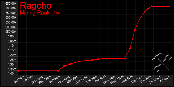 Last 7 Days Graph of Ragcho