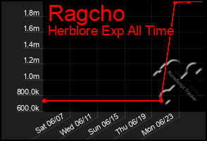 Total Graph of Ragcho