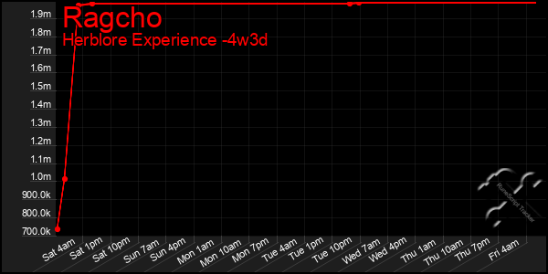Last 31 Days Graph of Ragcho