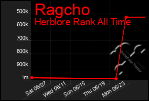 Total Graph of Ragcho