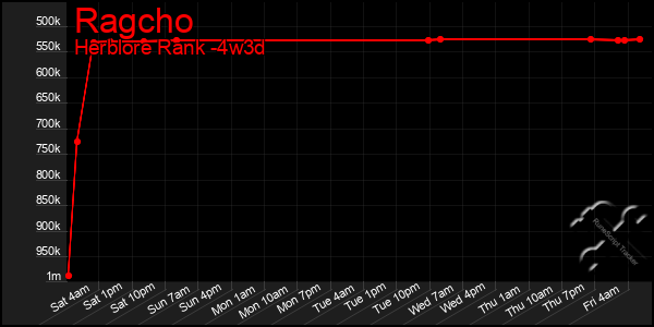 Last 31 Days Graph of Ragcho