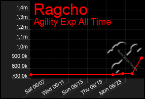 Total Graph of Ragcho