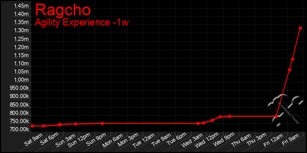 Last 7 Days Graph of Ragcho