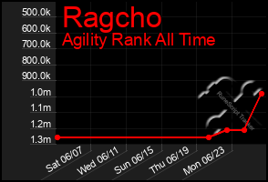 Total Graph of Ragcho