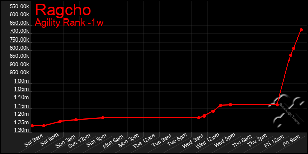 Last 7 Days Graph of Ragcho