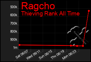 Total Graph of Ragcho