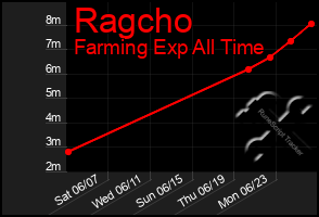 Total Graph of Ragcho