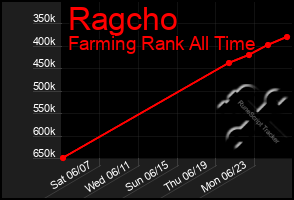 Total Graph of Ragcho