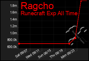 Total Graph of Ragcho