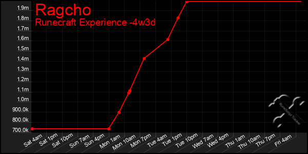Last 31 Days Graph of Ragcho