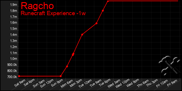 Last 7 Days Graph of Ragcho