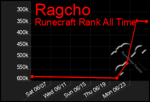 Total Graph of Ragcho
