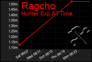 Total Graph of Ragcho