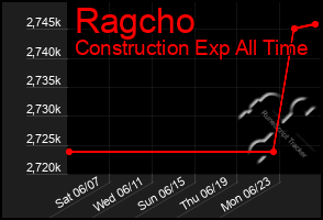 Total Graph of Ragcho