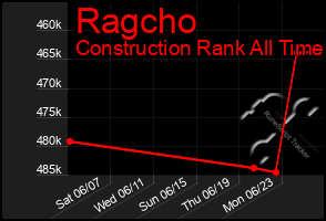 Total Graph of Ragcho