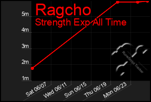 Total Graph of Ragcho