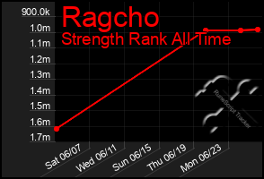 Total Graph of Ragcho