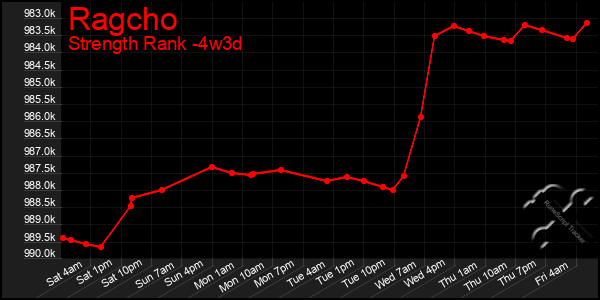 Last 31 Days Graph of Ragcho