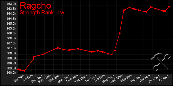 Last 7 Days Graph of Ragcho