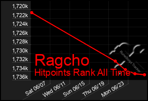 Total Graph of Ragcho