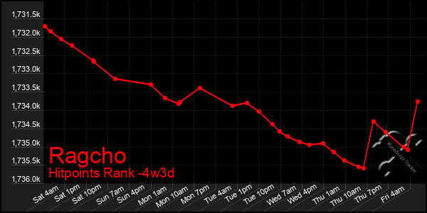 Last 31 Days Graph of Ragcho