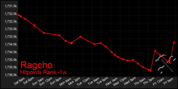 Last 7 Days Graph of Ragcho