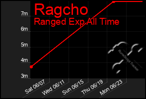 Total Graph of Ragcho