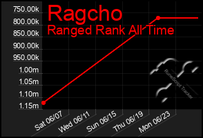 Total Graph of Ragcho