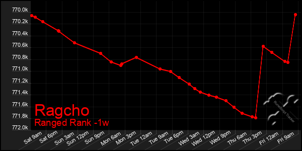 Last 7 Days Graph of Ragcho