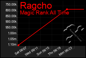 Total Graph of Ragcho
