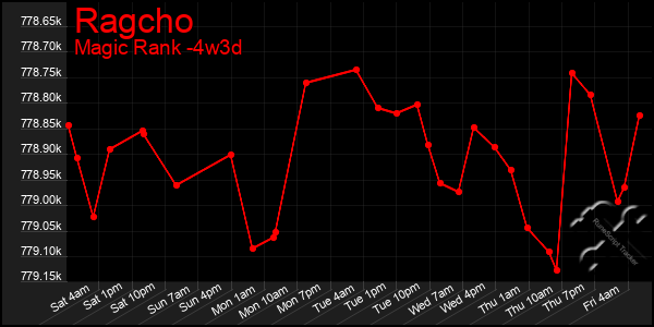 Last 31 Days Graph of Ragcho