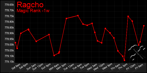 Last 7 Days Graph of Ragcho