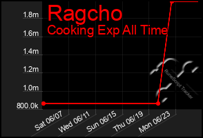 Total Graph of Ragcho
