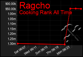 Total Graph of Ragcho