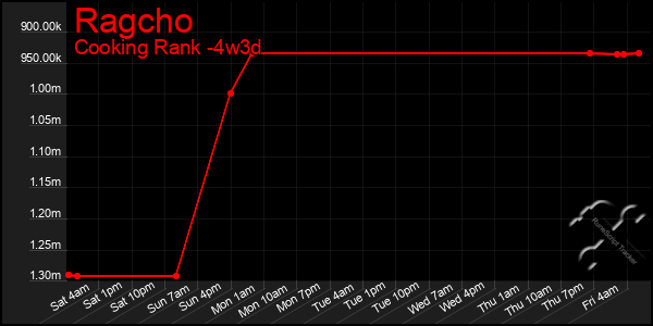 Last 31 Days Graph of Ragcho