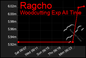 Total Graph of Ragcho