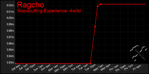 Last 31 Days Graph of Ragcho