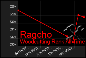 Total Graph of Ragcho