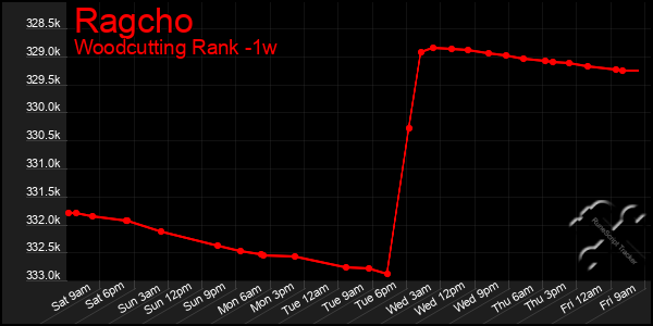 Last 7 Days Graph of Ragcho