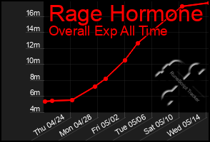 Total Graph of Rage Hormone