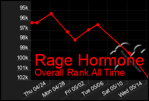 Total Graph of Rage Hormone