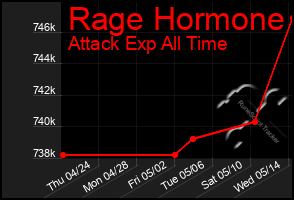 Total Graph of Rage Hormone