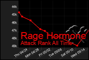 Total Graph of Rage Hormone