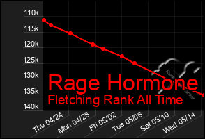 Total Graph of Rage Hormone