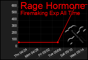 Total Graph of Rage Hormone