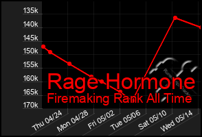 Total Graph of Rage Hormone