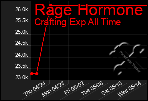 Total Graph of Rage Hormone