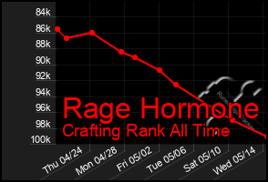 Total Graph of Rage Hormone