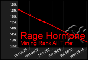 Total Graph of Rage Hormone